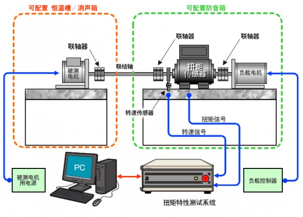  电动汽车电机测试系统测功机