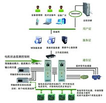 电机在线测试系统